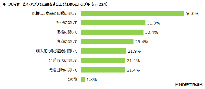 【MMD研究所】2021年 フリマサービス・アプリに関する利用実態調査を実施