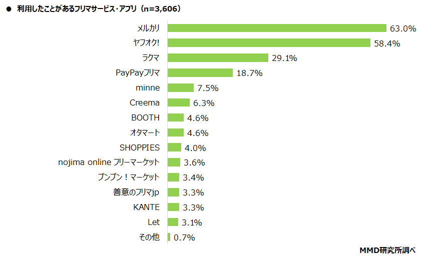 【MMD研究所】2021年 フリマサービス・アプリに関する利用実態調査を実施