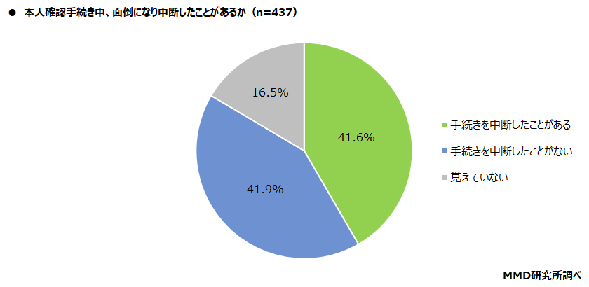 【MMD研究所】本人確認（eKYC）に関する調査