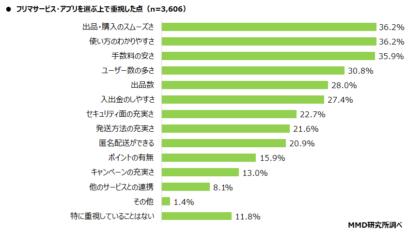 【MMD研究所】2021年 フリマサービス・アプリに関する利用実態調査を実施