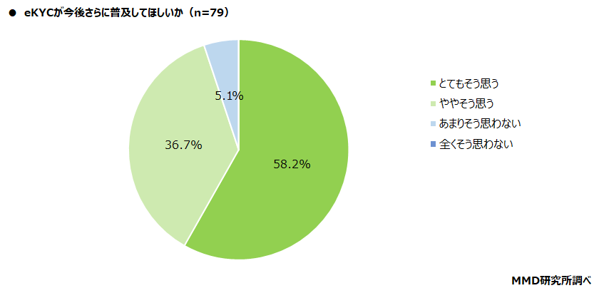 【MMD研究所】本人確認（eKYC）に関する調査