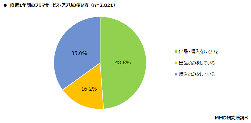 【MMD研究所】2021年 フリマサービス・アプリに関する利用実態調査を実施