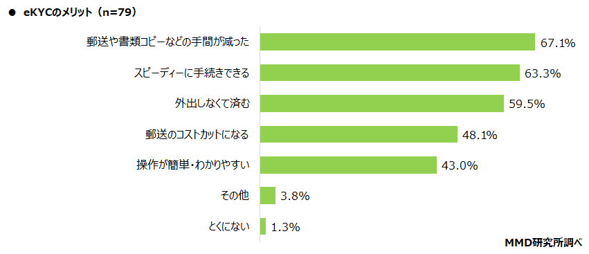 【MMD研究所】本人確認（eKYC）に関する調査