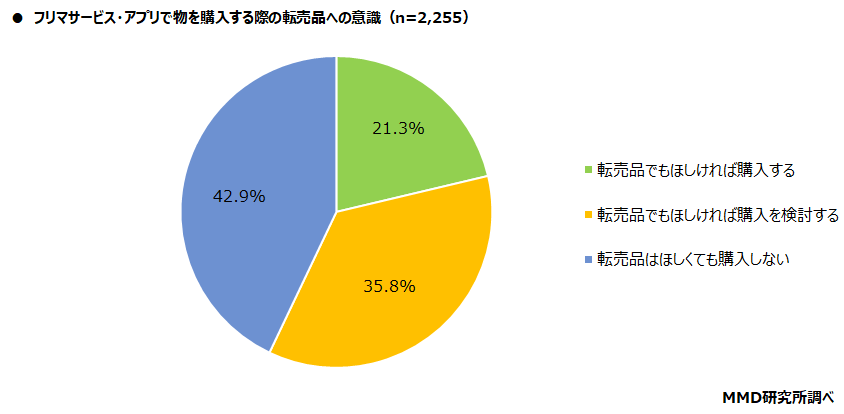 【MMD研究所】2021年 フリマサービス・アプリに関する利用実態調査を実施