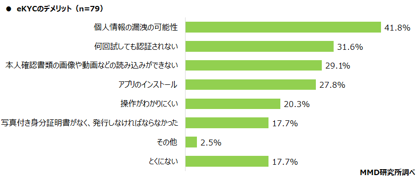 【MMD研究所】本人確認（eKYC）に関する調査