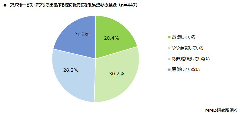 【MMD研究所】2021年 フリマサービス・アプリに関する利用実態調査を実施