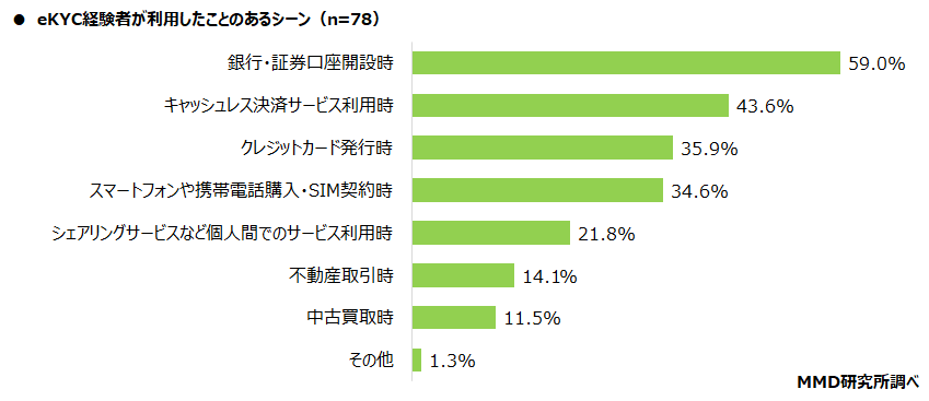 【MMD研究所】本人確認（eKYC）に関する調査