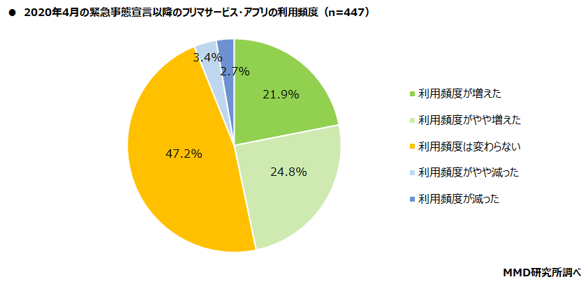 【MMD研究所】2021年 フリマサービス・アプリに関する利用実態調査を実施