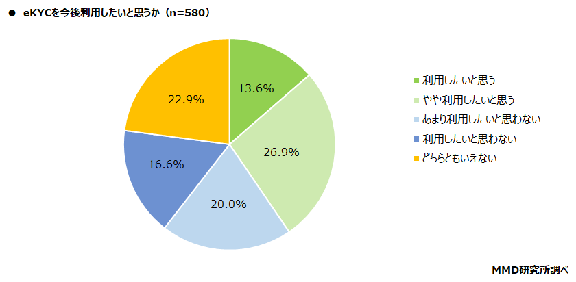 【MMD研究所】本人確認（eKYC）に関する調査
