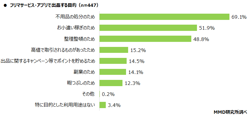 【MMD研究所】2021年 フリマサービス・アプリに関する利用実態調査を実施