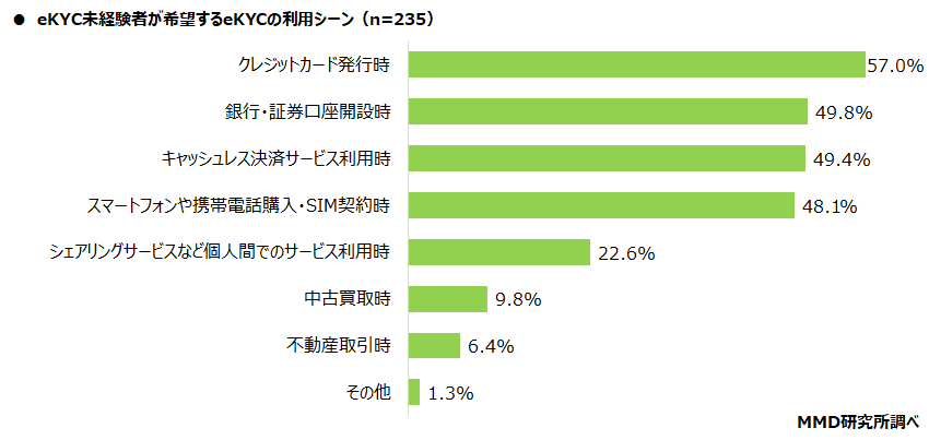 【MMD研究所】本人確認（eKYC）に関する調査