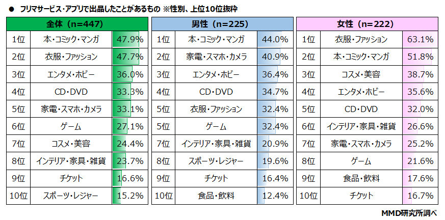 【MMD研究所】2021年 フリマサービス・アプリに関する利用実態調査を実施