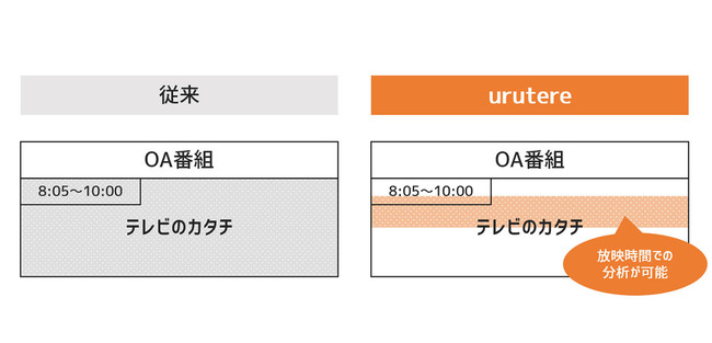 運用型テレビCMプラットフォーム「urutere（ウルテレ）」