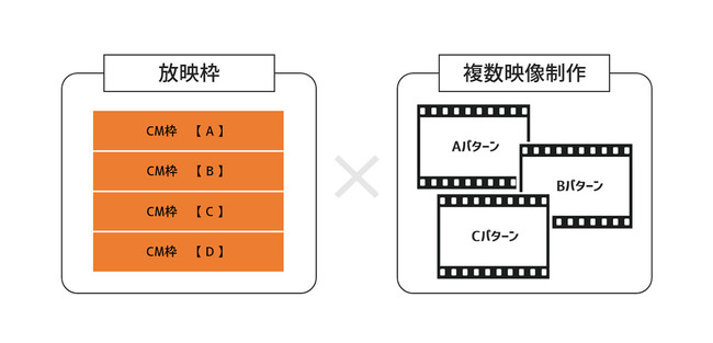 運用型テレビCMプラットフォーム「urutere（ウルテレ）」