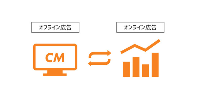 運用型テレビCMプラットフォーム「urutere（ウルテレ）」