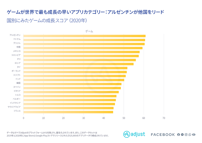 AdjustとFacebookの最新調査レポート：アプリの成長が著しいトップカテゴリーはゲームとエンターテイメント