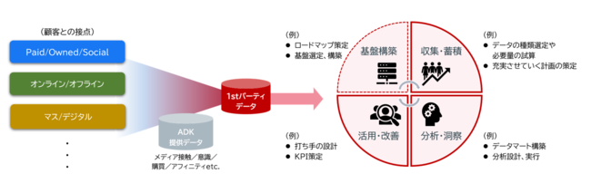 ADK CONNECTの「オウンド・データマネジメント」ソリューション