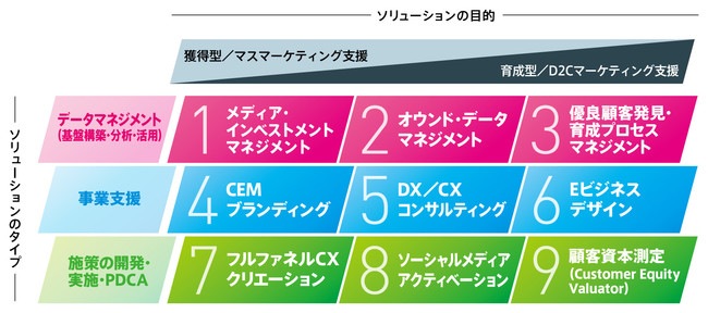 「ADK CONNECT」の9つのコアソリューション