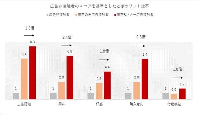 ADKマーケティング・ソリューションズ、音声広告とディスプレイ広告を組み合わせた広告効果を検証