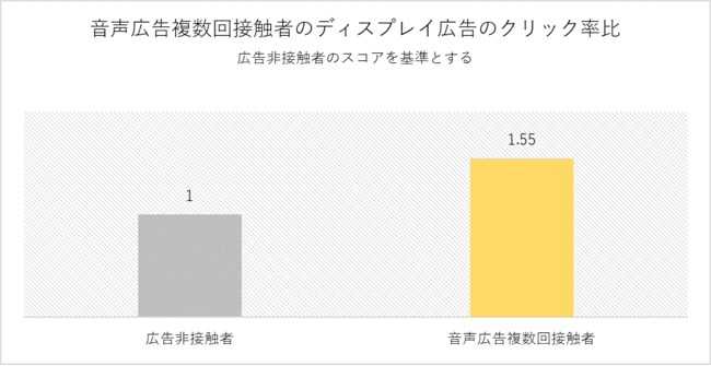 ADKマーケティング・ソリューションズ、音声広告とディスプレイ広告を組み合わせた広告効果を検証