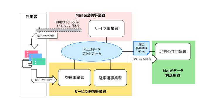 アドビ、MaaS データプラットフォーム