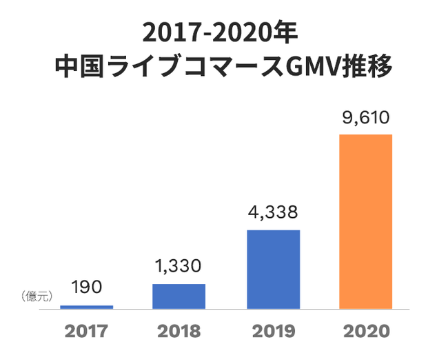 中国ライブコマースGMV推移