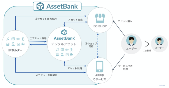 「AssetBank」利用フロー