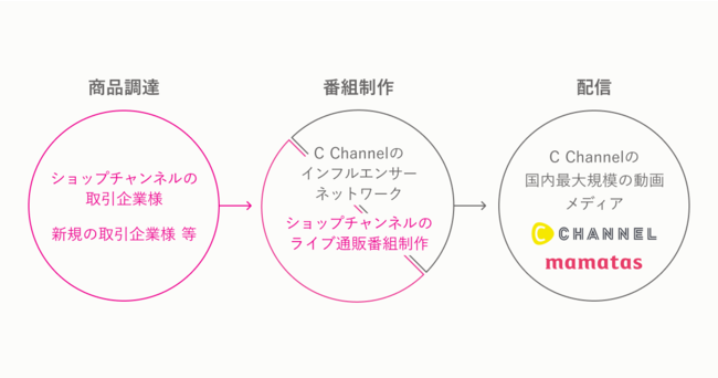 C Channelとショップチャンネルが業務提携