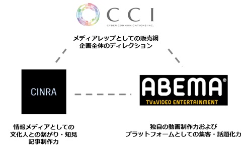 CCI、動画コンテンツマーケティング支援の第2弾として、ABEMA、CINRAと共同で カルチャー系や若年層ターゲットへの番組プロダクトを販売開始