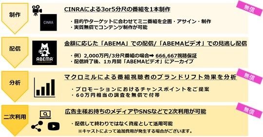 CCI、動画コンテンツマーケティング支援の第2弾として、ABEMA、CINRAと共同で カルチャー系や若年層ターゲットへの番組プロダクトを販売開始