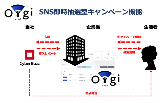 サイバーバズ、SNS運用管理ツール「Owgi（オウギ）」にSNS即時抽選型キャンペーン（インスタントウィン）機能が追加