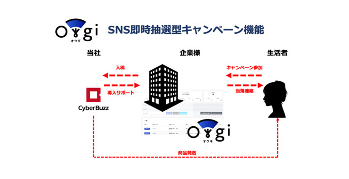 サイバーバズ、SNS運用管理ツール「Owgi（オウギ）」にSNS即時抽選型キャンペーン（インスタントウィン）機能が追加