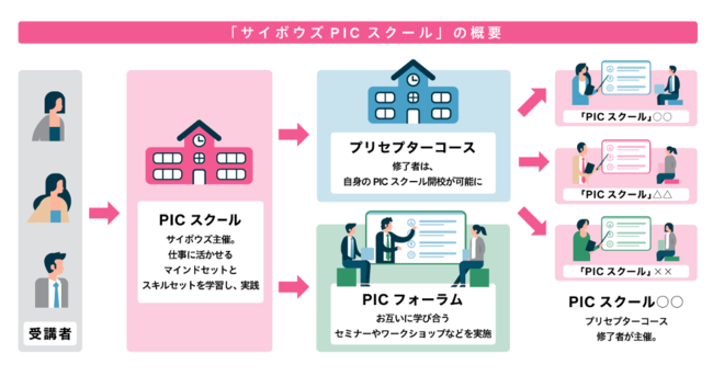 「サイボウズPICスクール」とは