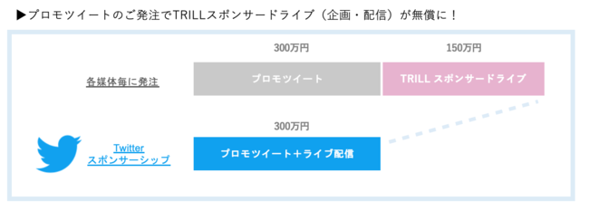 TRILL×Twitterスポンサーシップ スポンサードライブメニュー概要