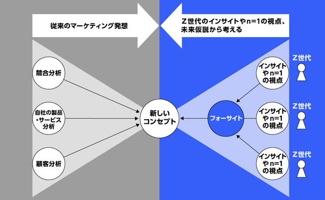 電通、フォーサイトプランニング