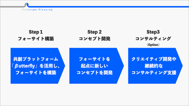 電通、フォーサイトプランニング