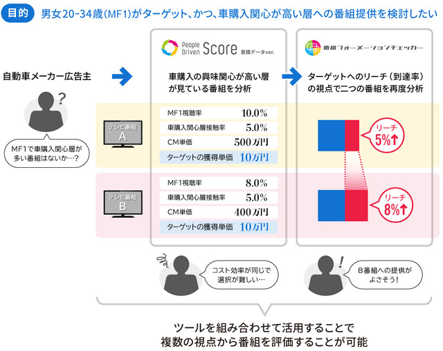 「People Driven Score（意識データver.）×「番組フォーメーションチェッカー」を組み合わせたプランニング例