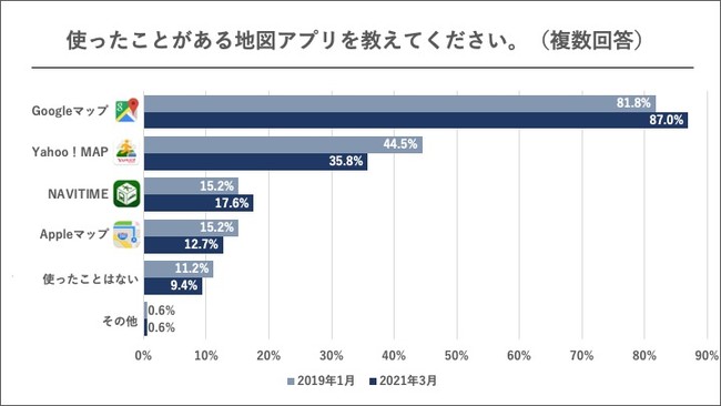 エフェクチュアル【2021年版 定点調査】地図アプリ使ったことがある地図アプリ1位は「Googleマップ」！約9割が使用経験あり