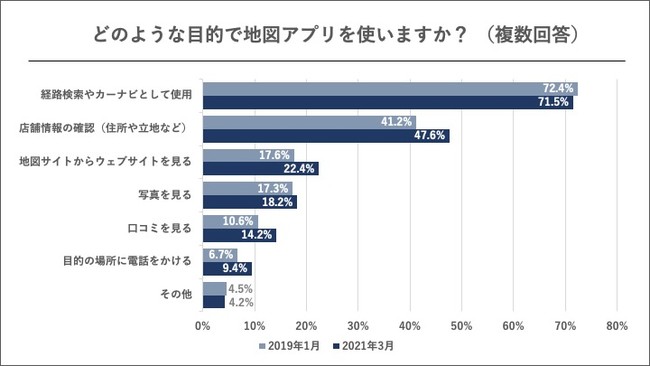 エフェクチュアル【2021年版 定点調査】どのような目的で地図アプリを使いますか？