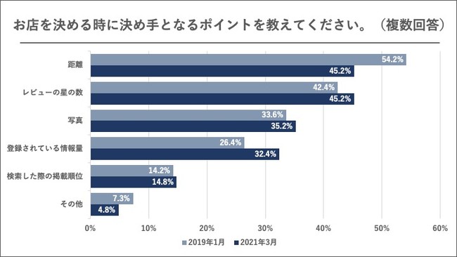 エフェクチュアル【2021年版 定点調査】お店を決める時に決め手となるポイントを教えてください。