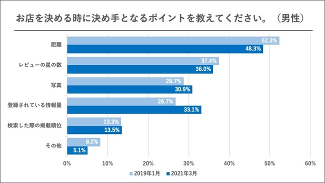 エフェクチュアル【2021年版 定点調査】お店を決める時に決め手となるポイントを教えてください。男性