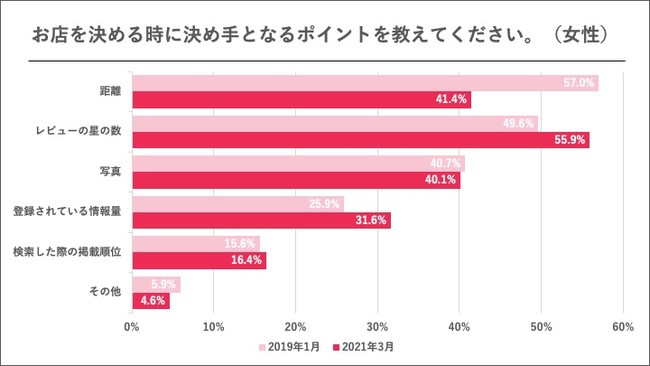 エフェクチュアル【2021年版 定点調査】お店を決める時に決め手となるポイントを教えてください。女性