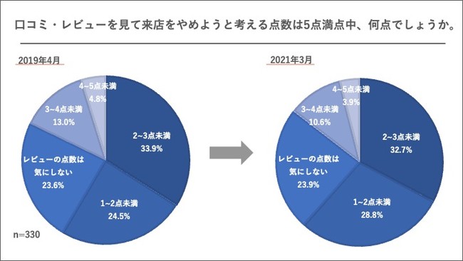 エフェクチュアル、口コミ・レビューに関する意識調査 口コミ・レビューを見て来店をやめようと考える点数は5点満点中、何点でしょうか。