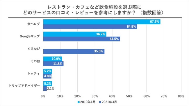 エフェクチュアル、口コミ・レビューに関する意識調査 レストラン・カフェなど飲食施設を選ぶ際にどのサービスの口コミ・レビューを参考にしますか？