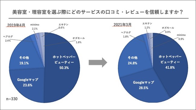 エフェクチュアル、口コミ・レビューに関する意識調査 美容室・理容室を選ぶ際にどのサービスの口コミ・レビューを信頼しますか？