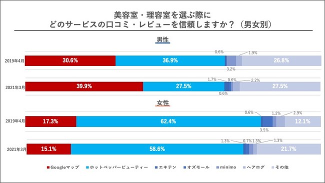 エフェクチュアル、口コミ・レビューに関する意識調査 美容室・理容室を選ぶ際にどのサービスの口コミ・レビューを信頼しますか？