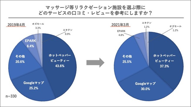 エフェクチュアル、口コミ・レビューに関する意識調査 マッサージ等リラクゼーション施設を選ぶ際にどのサービスの口コミ・レビューを参考にしますか？