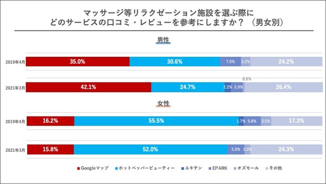 エフェクチュアル、口コミ・レビューに関する意識調査 マッサージ等リラクゼーション施設を選ぶ際にどのサービスの口コミ・レビューを参考にしますか？