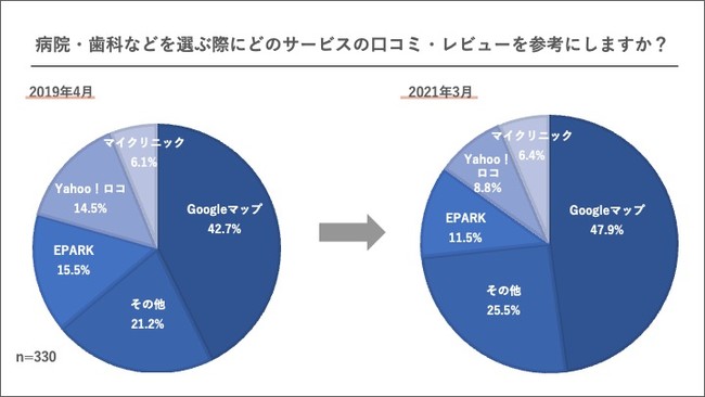 エフェクチュアル、口コミ・レビューに関する意識調査 病院・歯科などを選ぶ際にどのサービスの口コミ・レビューを参考にしますか？