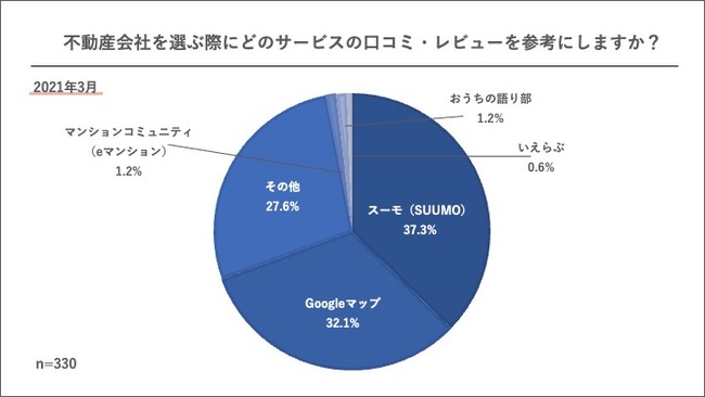 エフェクチュアル、口コミ・レビューに関する意識調査 不動産会社を選ぶ際にどのサービスの口コミ・レビューを参考にしますか？